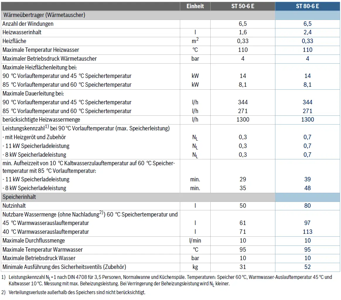 Bosch Warmwasserspeicher mit technischen Daten, einschließlich Heizfläche, Temperatur- und Druckangaben, auf einem weißen Hintergrund.
